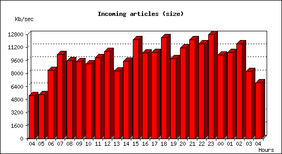 Incoming articles (size)