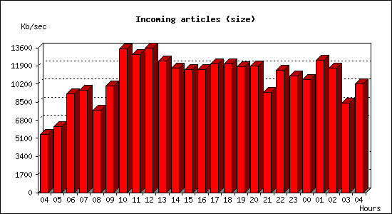 Incoming articles (size)