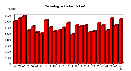 Incoming articles (size)