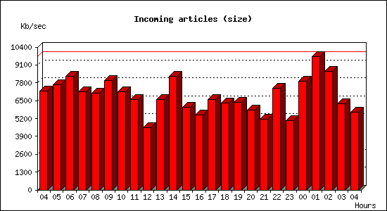 Incoming articles (size)