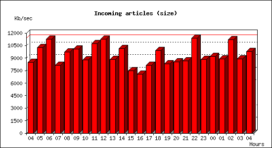 Incoming articles (size)