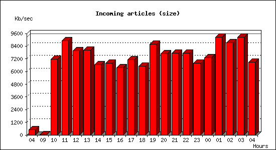 Incoming articles (size)
