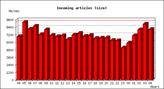 Incoming articles (size)