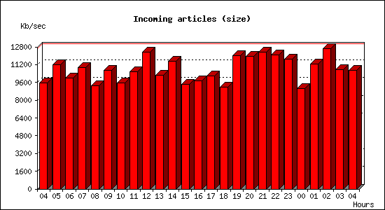 Incoming articles (size)