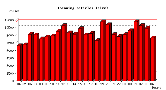 Incoming articles (size)