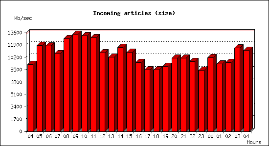 Incoming articles (size)