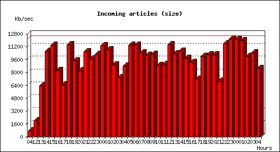 Incoming articles (size)