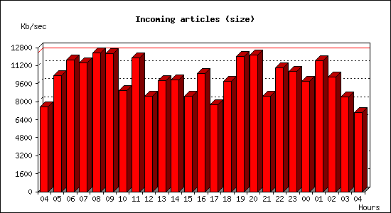 Incoming articles (size)