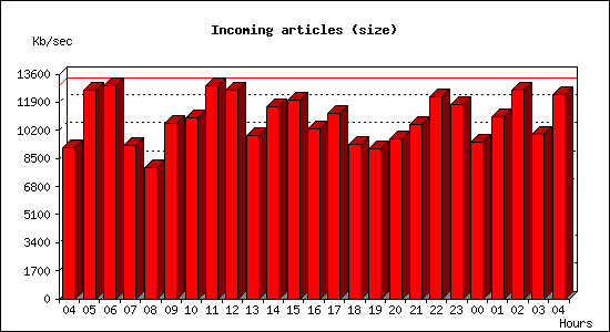 Incoming articles (size)