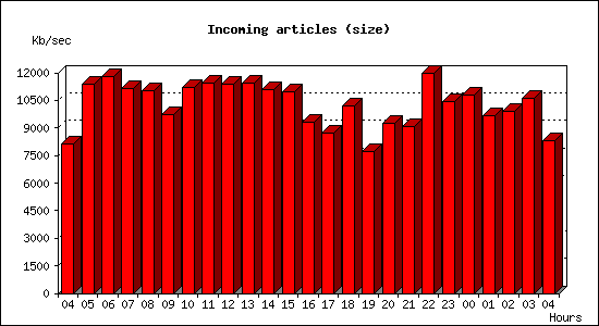 Incoming articles (size)
