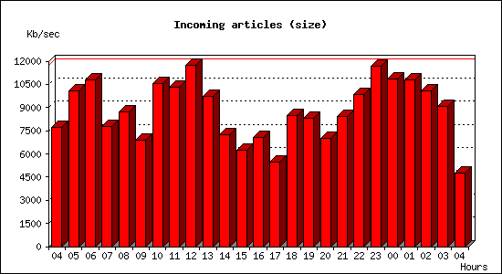 Incoming articles (size)