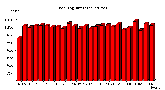 Incoming articles (size)