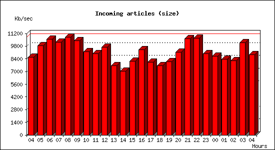 Incoming articles (size)