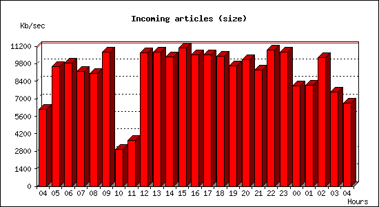 Incoming articles (size)