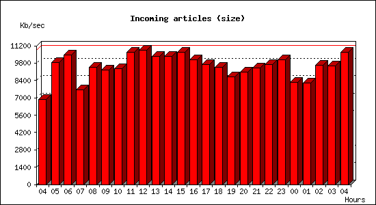 Incoming articles (size)
