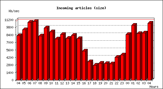 Incoming articles (size)