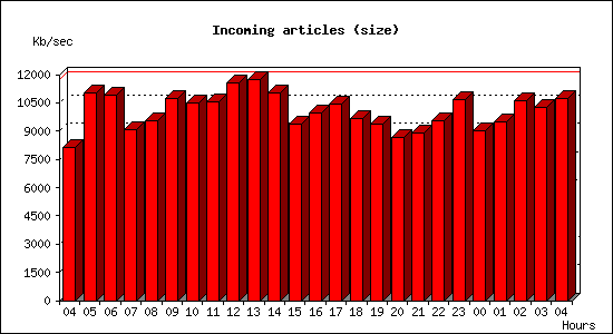 Incoming articles (size)
