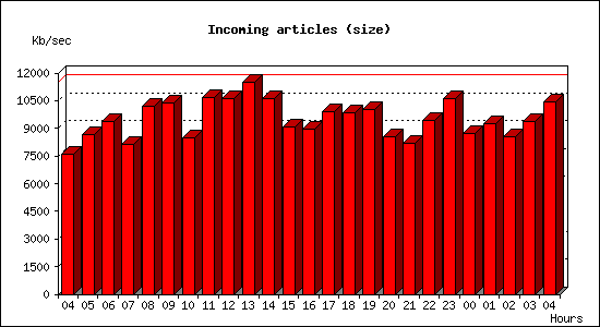 Incoming articles (size)