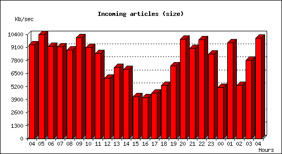 Incoming articles (size)