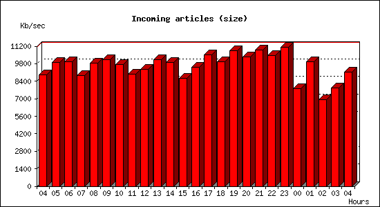 Incoming articles (size)