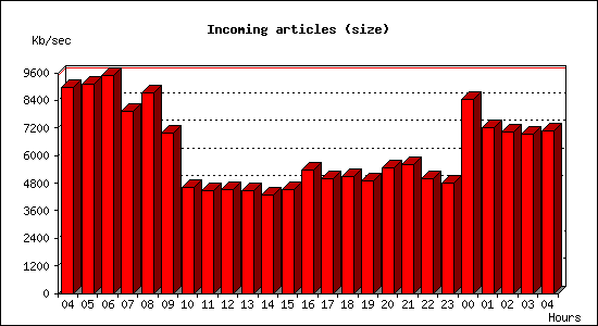 Incoming articles (size)