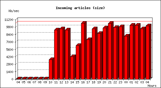 Incoming articles (size)