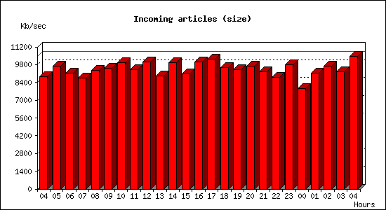 Incoming articles (size)
