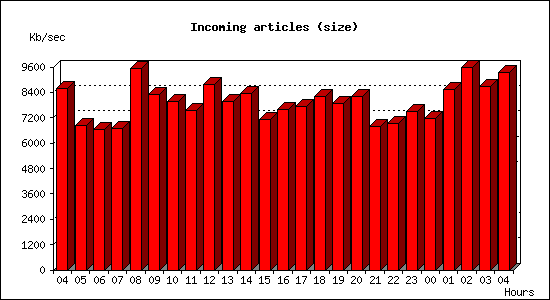 Incoming articles (size)