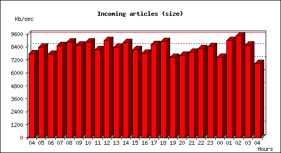Incoming articles (size)