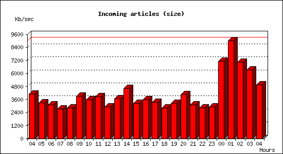 Incoming articles (size)
