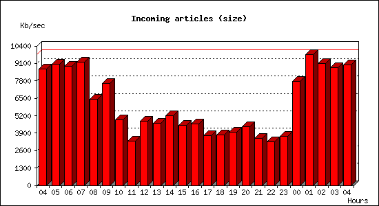 Incoming articles (size)