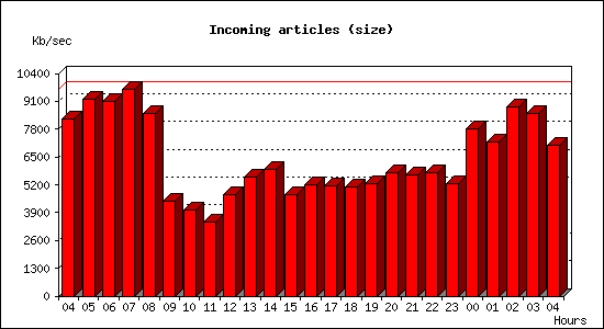 Incoming articles (size)