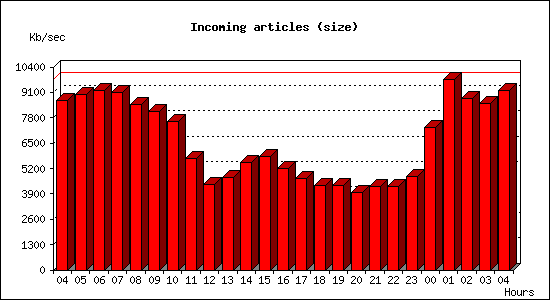 Incoming articles (size)