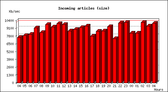 Incoming articles (size)