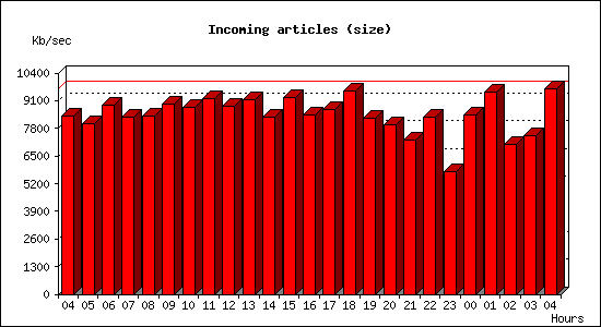 Incoming articles (size)