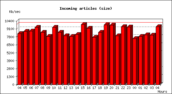 Incoming articles (size)