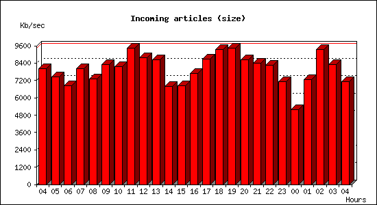 Incoming articles (size)