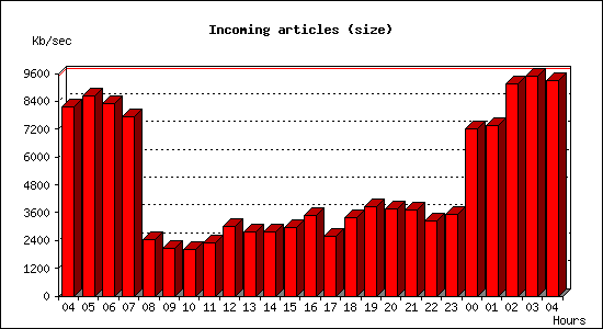 Incoming articles (size)