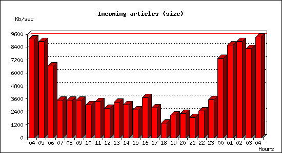 Incoming articles (size)
