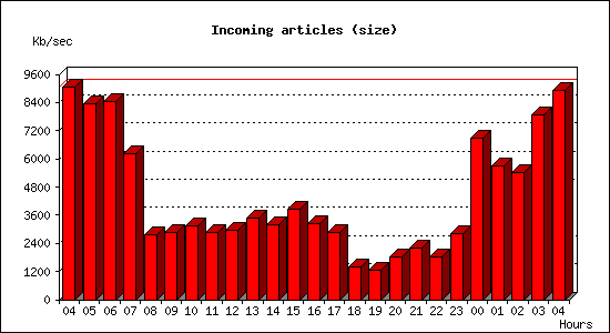 Incoming articles (size)