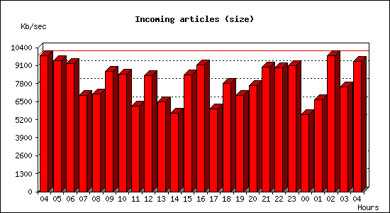 Incoming articles (size)