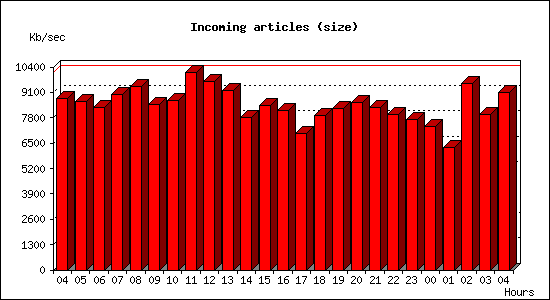 Incoming articles (size)