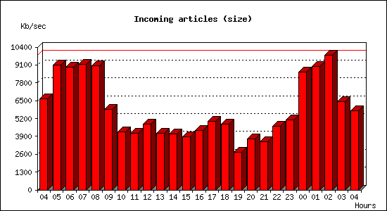Incoming articles (size)