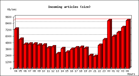 Incoming articles (size)