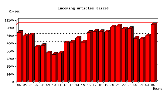 Incoming articles (size)