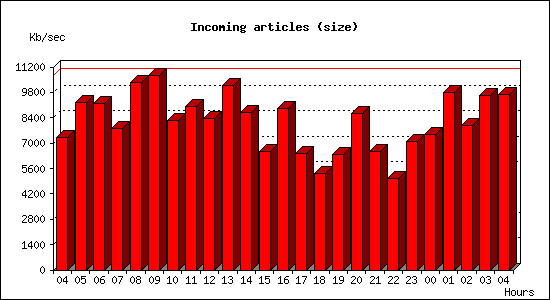 Incoming articles (size)
