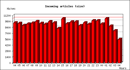 Incoming articles (size)