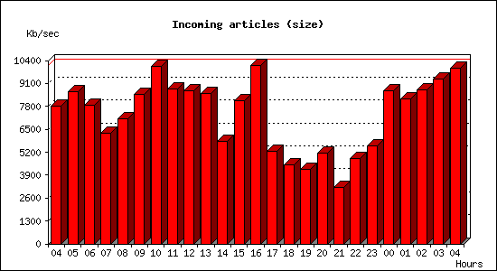 Incoming articles (size)