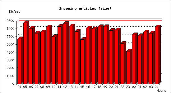 Incoming articles (size)