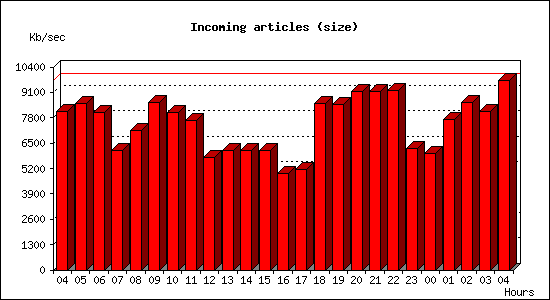 Incoming articles (size)